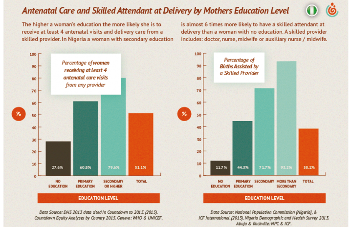 Antenatal care and skilled attendant at delivery by mother's education level in Nigeria