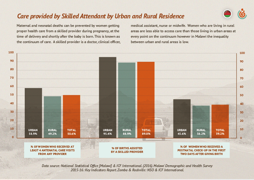 Care provided by skilled attendant by urban and rural residence in Malawi