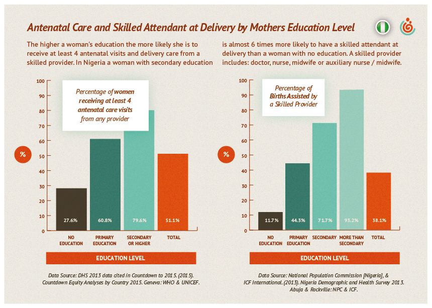 Antenatal care and skilled attendant at delivery by mother's education level in Nigeria